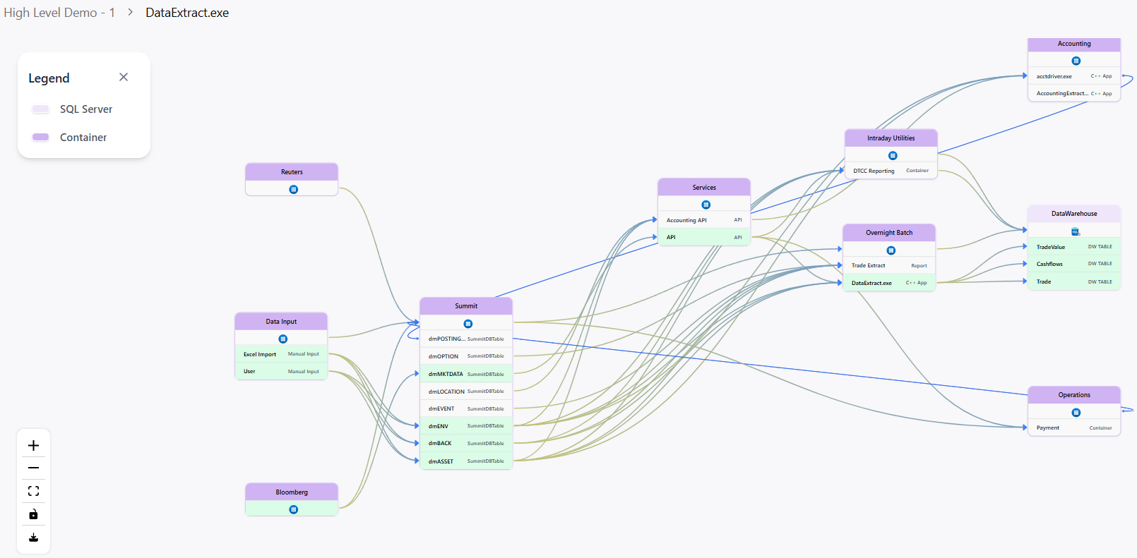 Anansi visual data lineage dashboard showing connected data nodes and flows